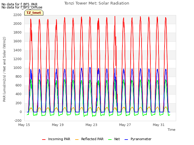 Explore the graph:Tonzi Tower Met: Solar Radiation in a new window