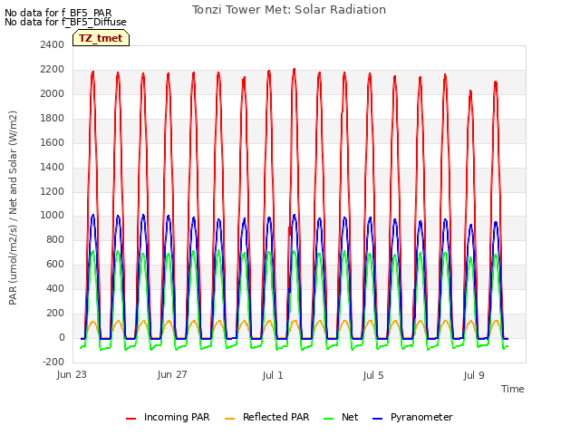 Explore the graph:Tonzi Tower Met: Solar Radiation in a new window