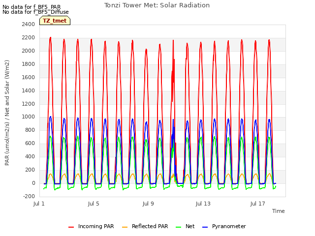 Explore the graph:Tonzi Tower Met: Solar Radiation in a new window