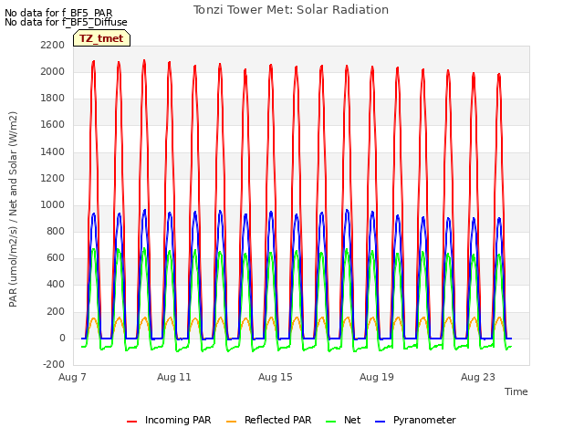 Explore the graph:Tonzi Tower Met: Solar Radiation in a new window
