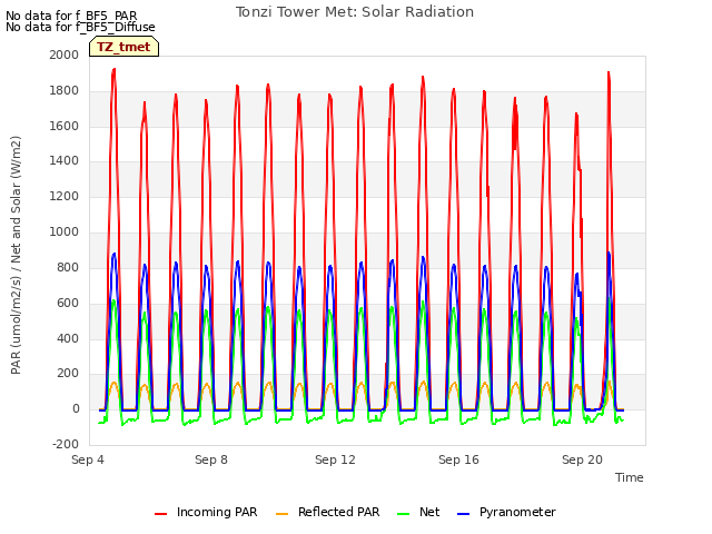 Explore the graph:Tonzi Tower Met: Solar Radiation in a new window