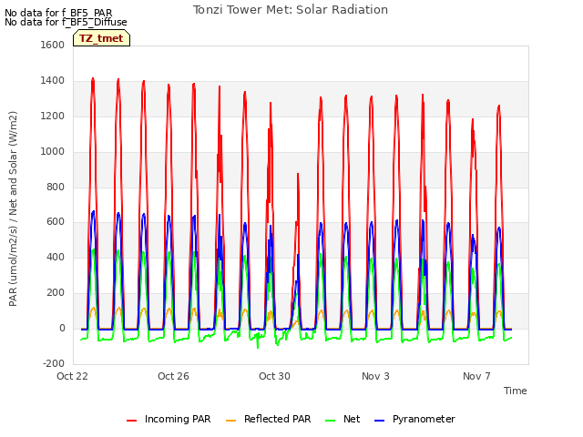 Explore the graph:Tonzi Tower Met: Solar Radiation in a new window