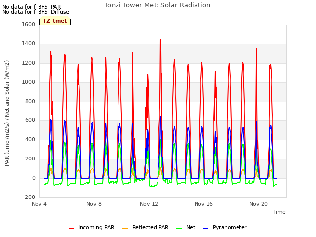 Explore the graph:Tonzi Tower Met: Solar Radiation in a new window