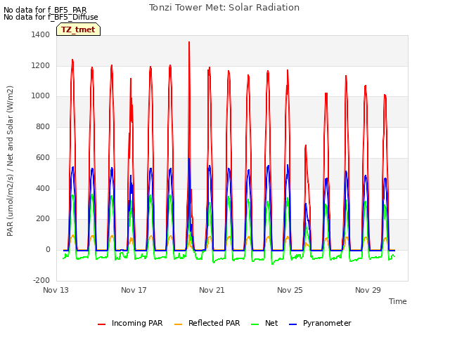 Explore the graph:Tonzi Tower Met: Solar Radiation in a new window