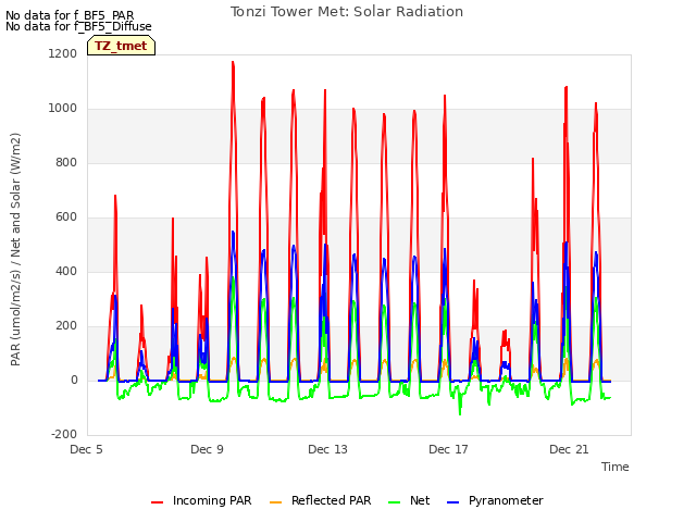 Explore the graph:Tonzi Tower Met: Solar Radiation in a new window