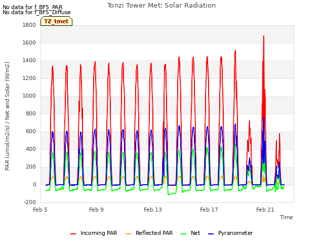 Explore the graph:Tonzi Tower Met: Solar Radiation in a new window