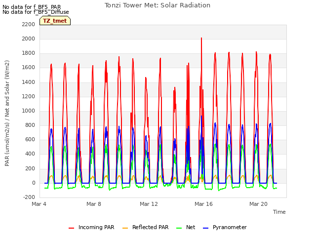 Explore the graph:Tonzi Tower Met: Solar Radiation in a new window