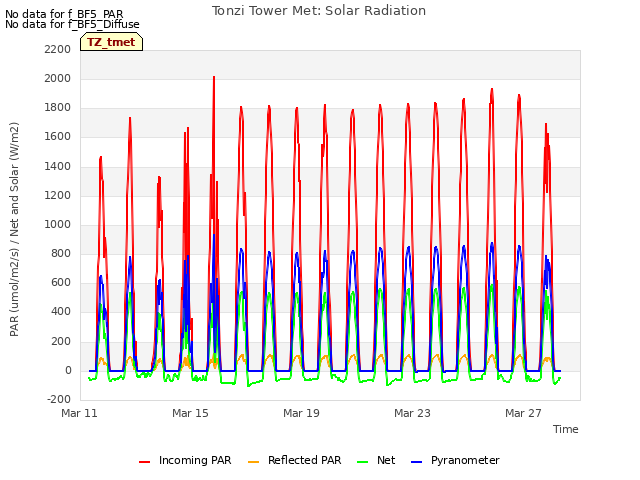 Explore the graph:Tonzi Tower Met: Solar Radiation in a new window