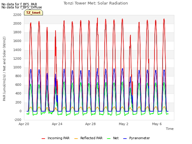 Explore the graph:Tonzi Tower Met: Solar Radiation in a new window