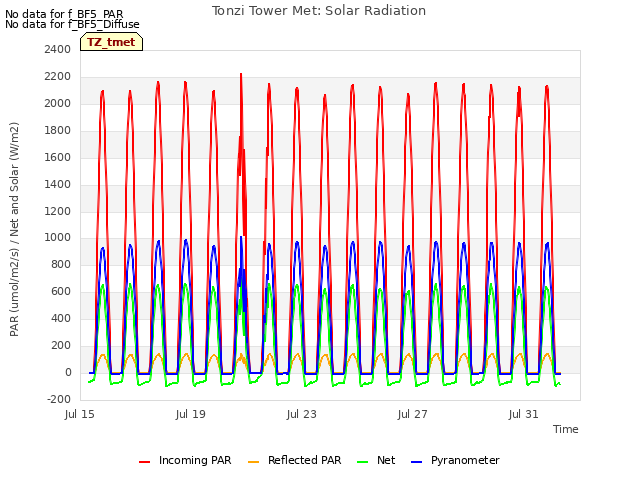 Explore the graph:Tonzi Tower Met: Solar Radiation in a new window