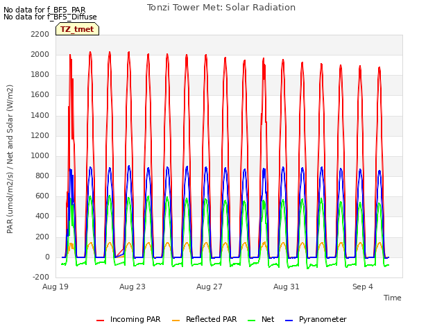 Explore the graph:Tonzi Tower Met: Solar Radiation in a new window
