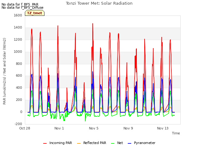Explore the graph:Tonzi Tower Met: Solar Radiation in a new window