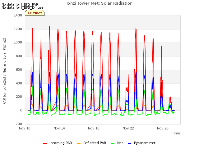 Explore the graph:Tonzi Tower Met: Solar Radiation in a new window