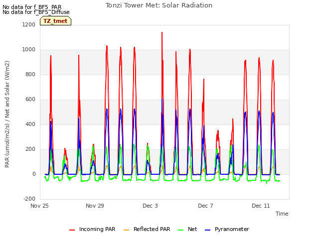 Explore the graph:Tonzi Tower Met: Solar Radiation in a new window