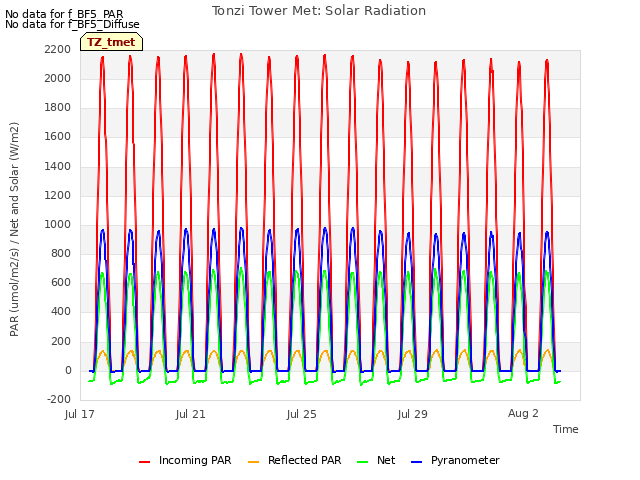 Explore the graph:Tonzi Tower Met: Solar Radiation in a new window
