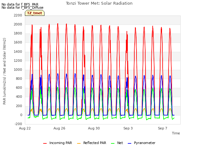 Explore the graph:Tonzi Tower Met: Solar Radiation in a new window
