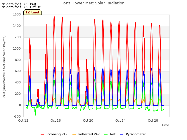 Explore the graph:Tonzi Tower Met: Solar Radiation in a new window