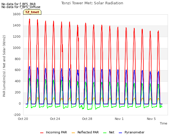 Explore the graph:Tonzi Tower Met: Solar Radiation in a new window