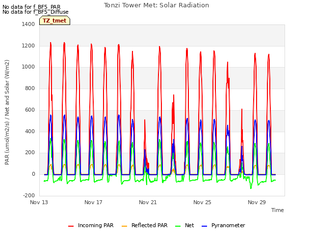 Explore the graph:Tonzi Tower Met: Solar Radiation in a new window