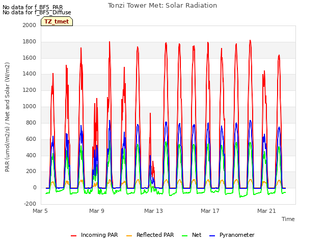 Explore the graph:Tonzi Tower Met: Solar Radiation in a new window