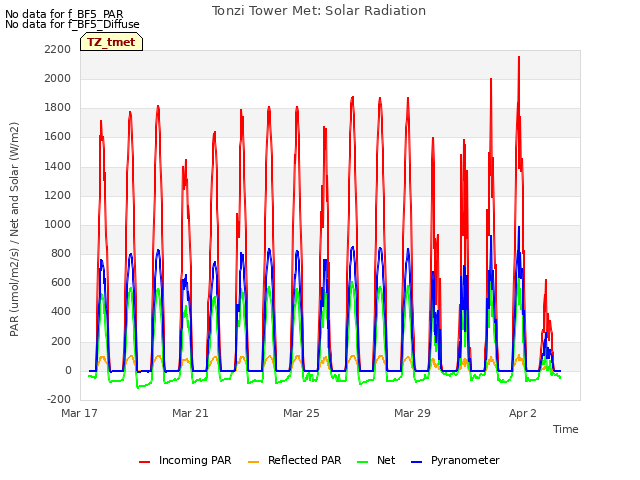 Explore the graph:Tonzi Tower Met: Solar Radiation in a new window