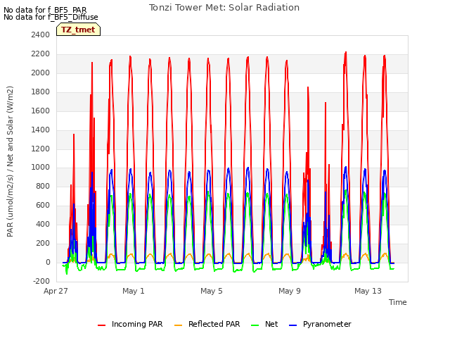 Explore the graph:Tonzi Tower Met: Solar Radiation in a new window