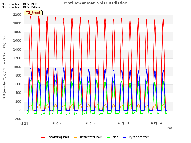 Explore the graph:Tonzi Tower Met: Solar Radiation in a new window