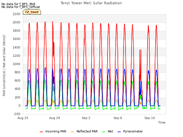 Explore the graph:Tonzi Tower Met: Solar Radiation in a new window
