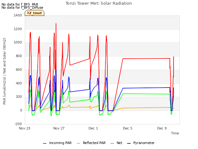 Explore the graph:Tonzi Tower Met: Solar Radiation in a new window