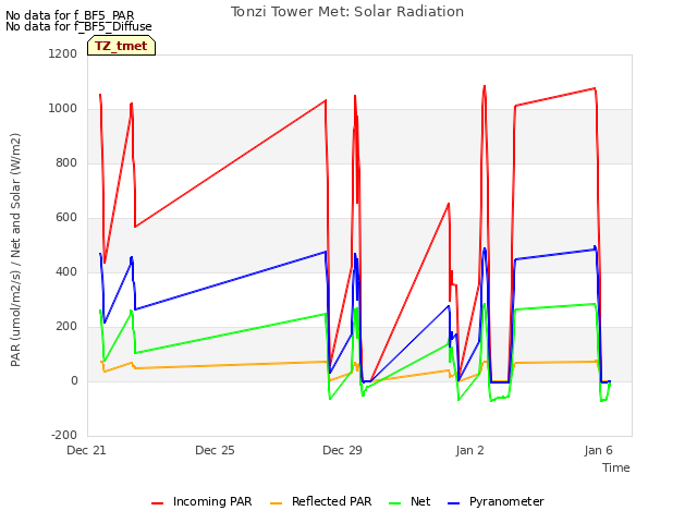 Explore the graph:Tonzi Tower Met: Solar Radiation in a new window