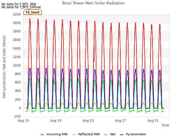 Explore the graph:Tonzi Tower Met: Solar Radiation in a new window
