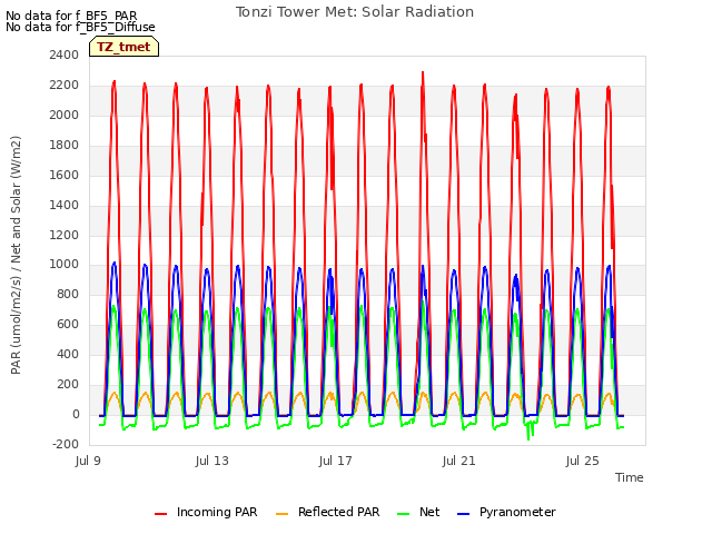 Explore the graph:Tonzi Tower Met: Solar Radiation in a new window