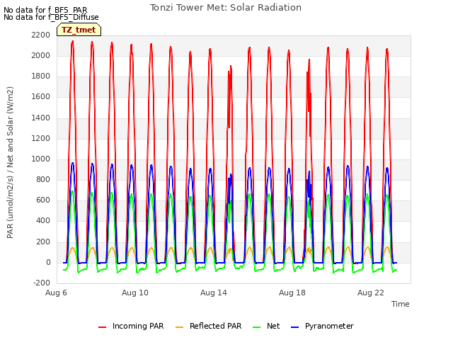 Explore the graph:Tonzi Tower Met: Solar Radiation in a new window