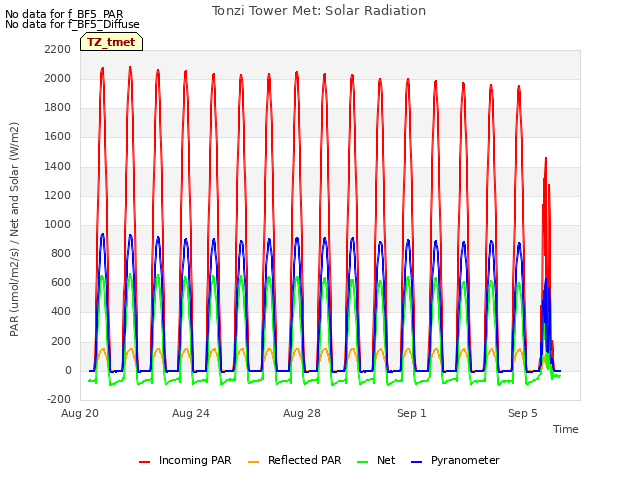 Explore the graph:Tonzi Tower Met: Solar Radiation in a new window