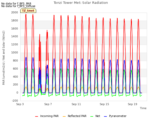 Explore the graph:Tonzi Tower Met: Solar Radiation in a new window