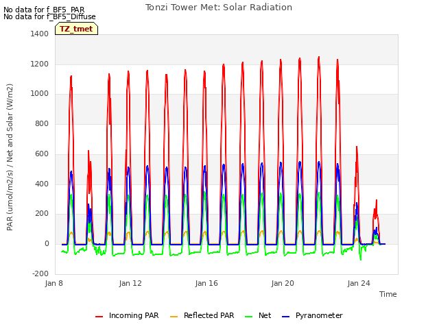 Explore the graph:Tonzi Tower Met: Solar Radiation in a new window