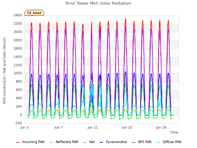 Explore the graph:Tonzi Tower Met: Solar Radiation in a new window