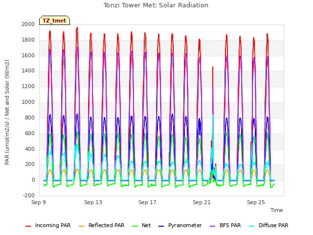Explore the graph:Tonzi Tower Met: Solar Radiation in a new window