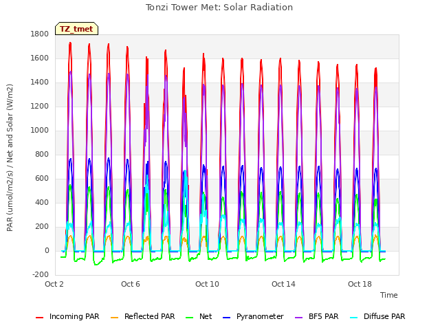 Explore the graph:Tonzi Tower Met: Solar Radiation in a new window
