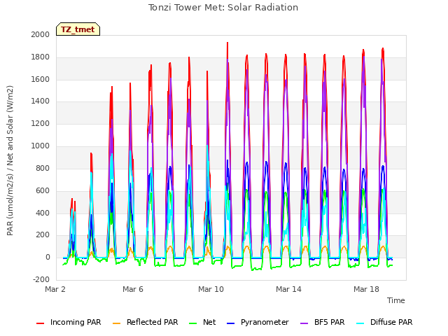 Explore the graph:Tonzi Tower Met: Solar Radiation in a new window