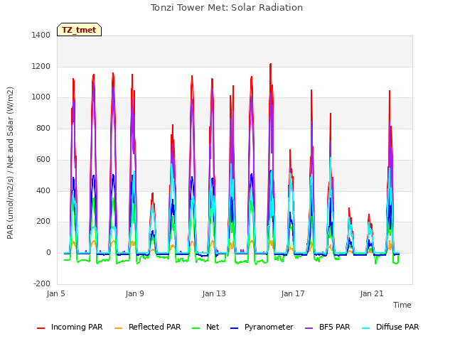 Explore the graph:Tonzi Tower Met: Solar Radiation in a new window