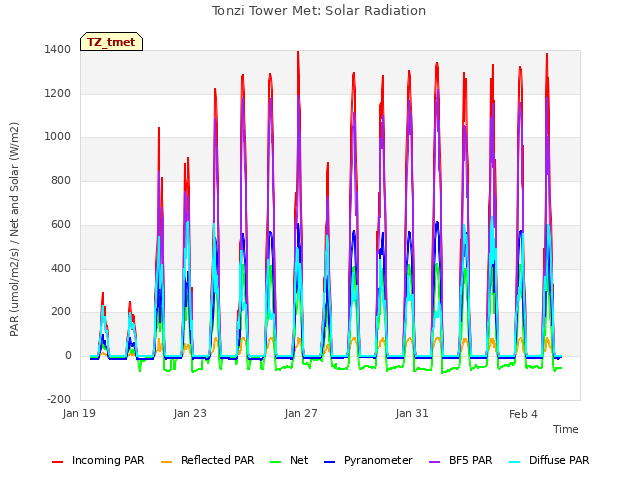 Explore the graph:Tonzi Tower Met: Solar Radiation in a new window