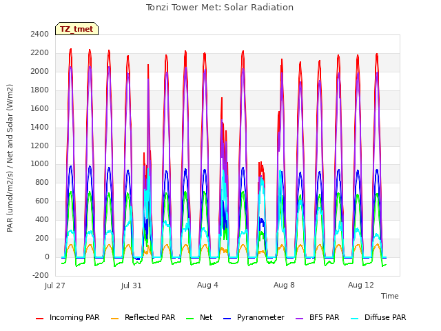 Explore the graph:Tonzi Tower Met: Solar Radiation in a new window