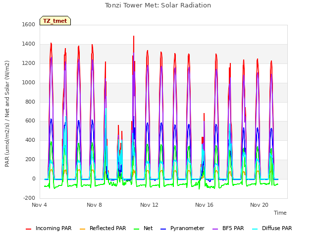 Explore the graph:Tonzi Tower Met: Solar Radiation in a new window