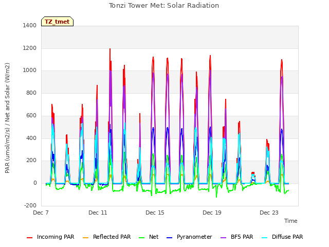 Explore the graph:Tonzi Tower Met: Solar Radiation in a new window