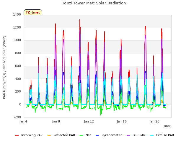 Explore the graph:Tonzi Tower Met: Solar Radiation in a new window