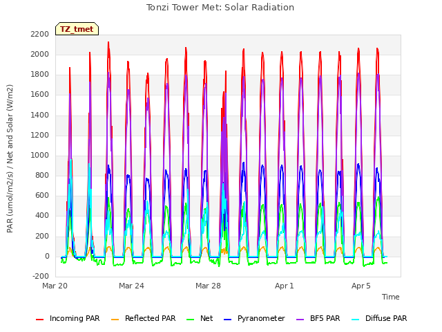 Explore the graph:Tonzi Tower Met: Solar Radiation in a new window
