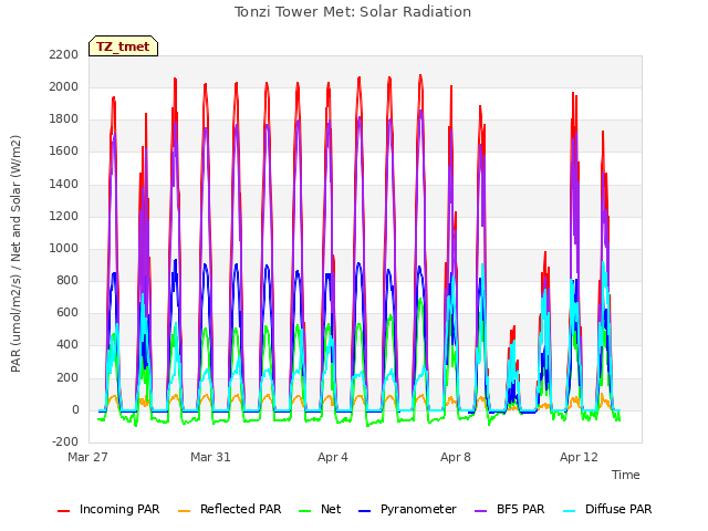 Explore the graph:Tonzi Tower Met: Solar Radiation in a new window
