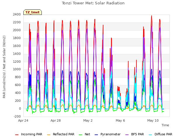 Explore the graph:Tonzi Tower Met: Solar Radiation in a new window