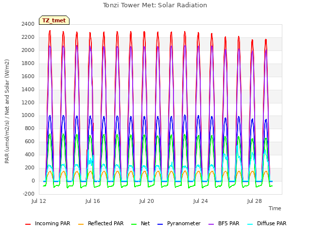 Explore the graph:Tonzi Tower Met: Solar Radiation in a new window